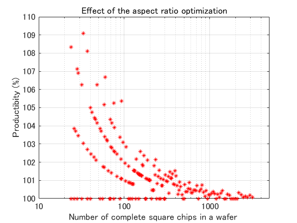 effect of aspect optimization